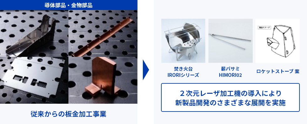 従来の板金加工事業から、2次元レーザ加工機の導入により焚き火台・薪バサミ・ロケットストーブ等の新製品開発へ展開