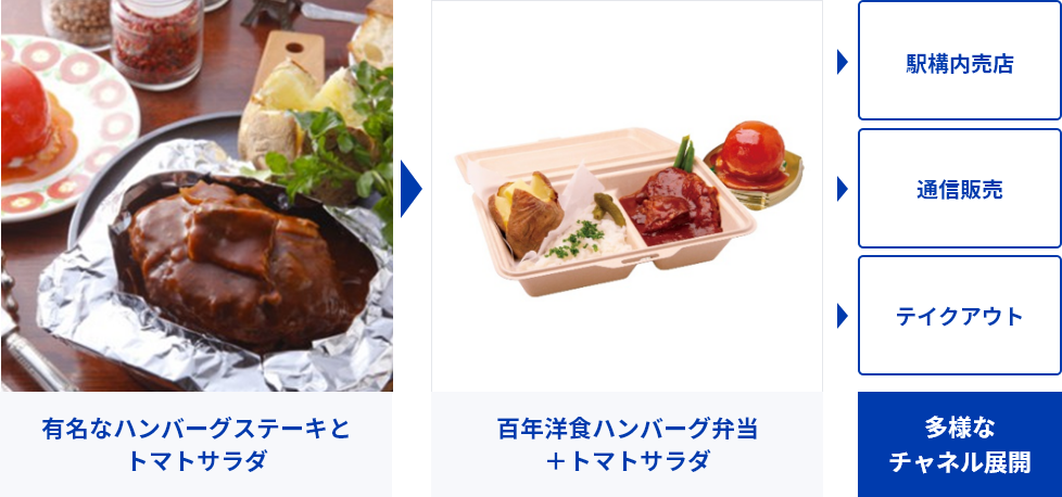 ハンバーグステーキとトマトサラダを弁当化し、駅構内売店・通信販売・テイクアウトへ展開