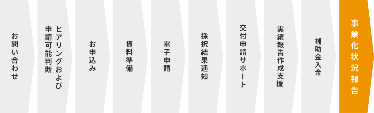 お問い合わせ → ヒアリングおよび申請可能判断 → お申込み → 資料準備 → 電子申請 → 採択結果通知 → 交付申請サポート → 実績報告作成支援 → 補助金入金 → 事業化状況報告